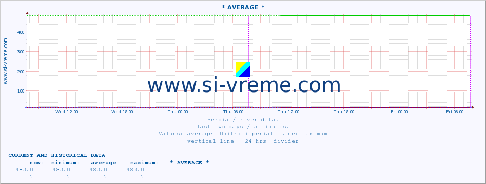  ::  NERA -  VRAČEV GAJ :: height |  |  :: last two days / 5 minutes.