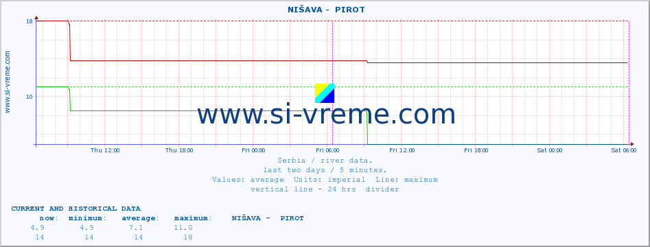  ::  NIŠAVA -  PIROT :: height |  |  :: last two days / 5 minutes.