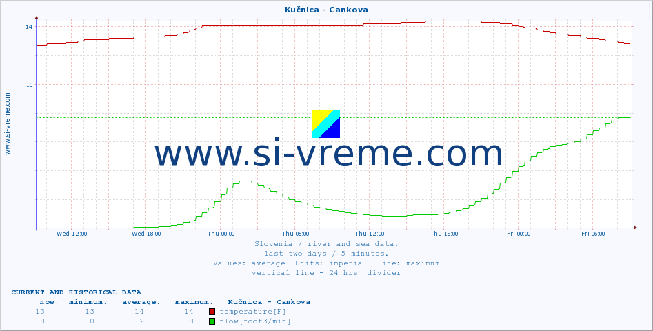  :: Kučnica - Cankova :: temperature | flow | height :: last two days / 5 minutes.