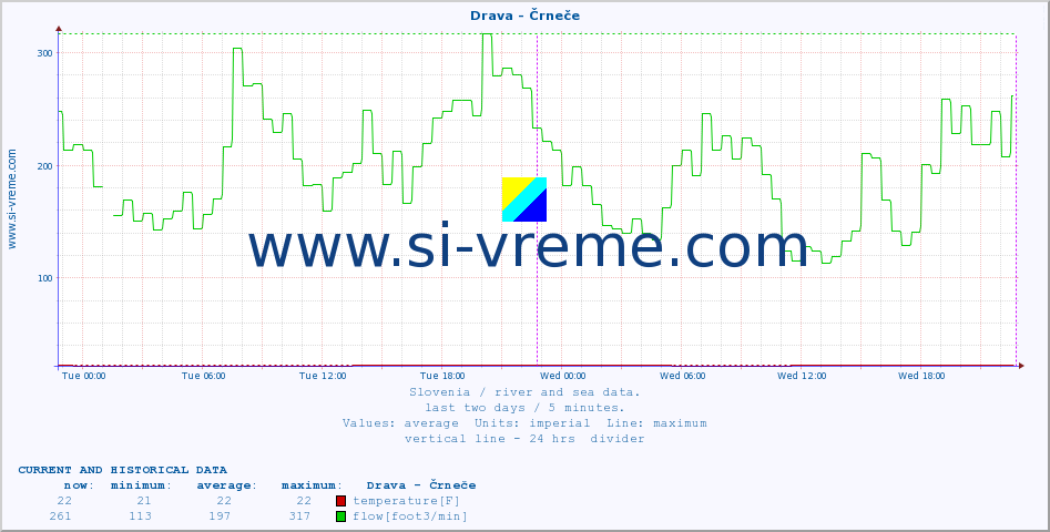  :: Drava - Črneče :: temperature | flow | height :: last two days / 5 minutes.