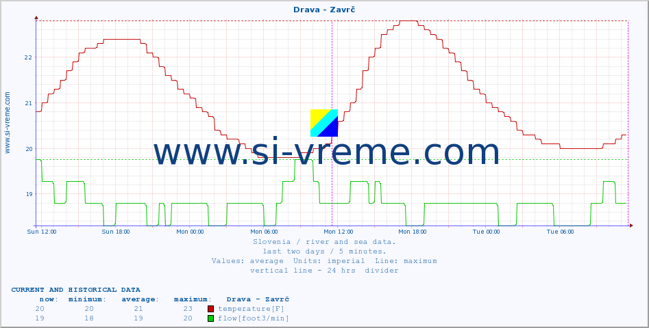  :: Drava - Zavrč :: temperature | flow | height :: last two days / 5 minutes.