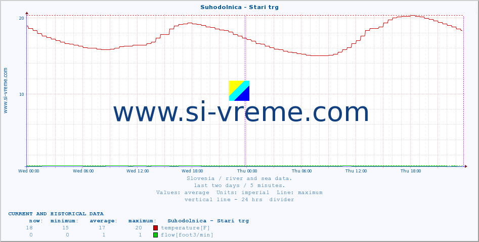  :: Suhodolnica - Stari trg :: temperature | flow | height :: last two days / 5 minutes.