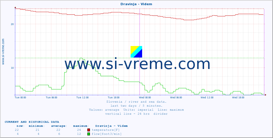  :: Dravinja - Videm :: temperature | flow | height :: last two days / 5 minutes.