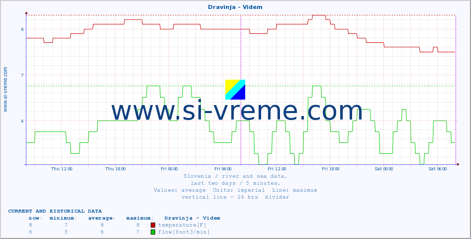  :: Dravinja - Videm :: temperature | flow | height :: last two days / 5 minutes.