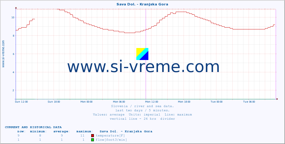  :: Sava Dol. - Kranjska Gora :: temperature | flow | height :: last two days / 5 minutes.