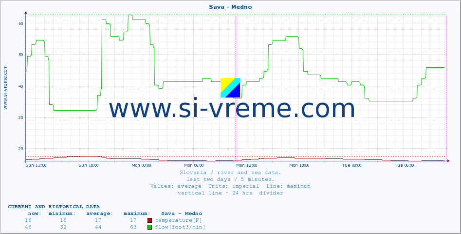  :: Sava - Medno :: temperature | flow | height :: last two days / 5 minutes.