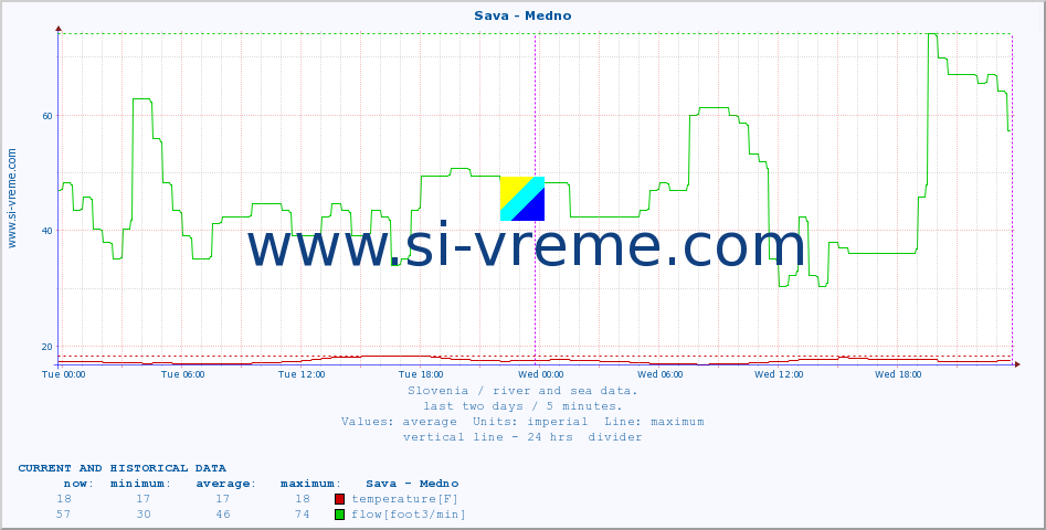  :: Sava - Medno :: temperature | flow | height :: last two days / 5 minutes.