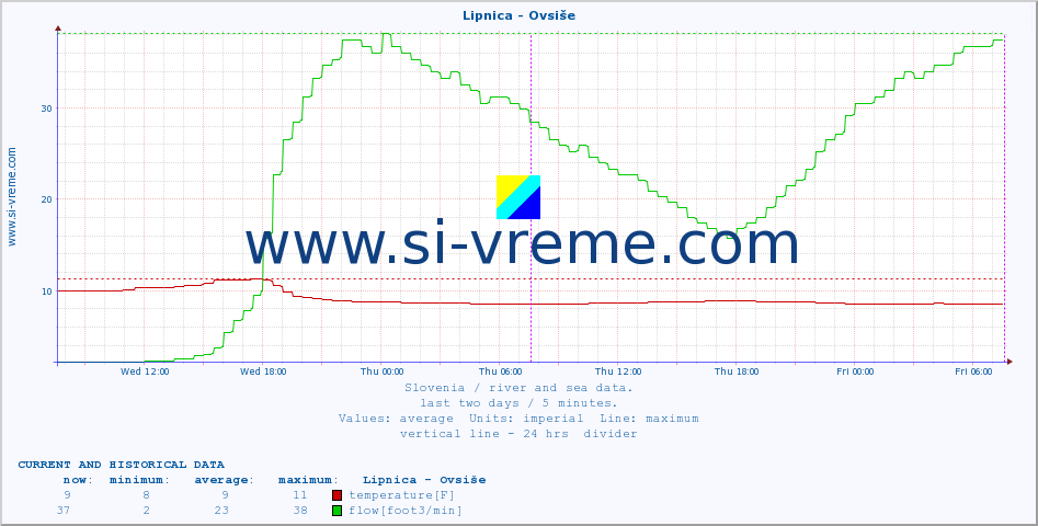  :: Lipnica - Ovsiše :: temperature | flow | height :: last two days / 5 minutes.