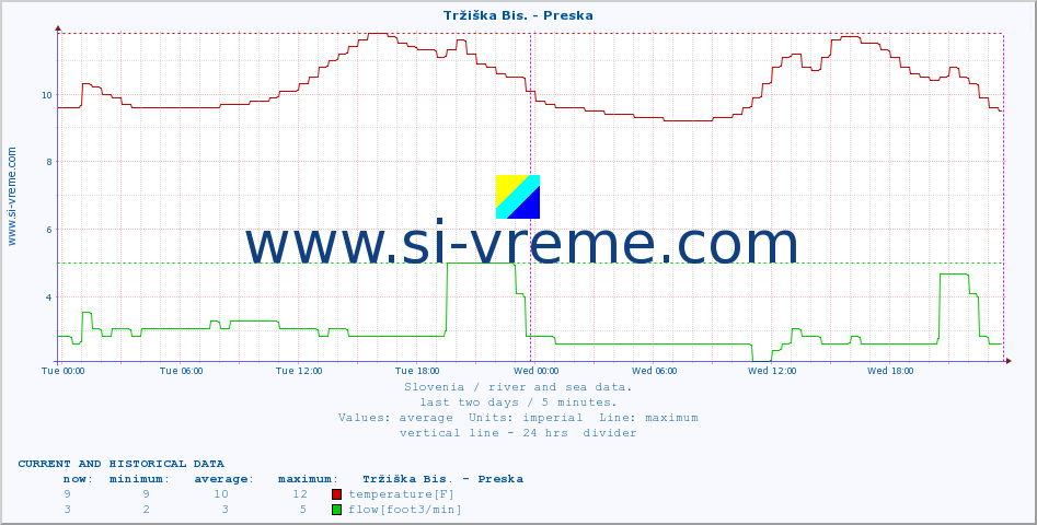  :: Tržiška Bis. - Preska :: temperature | flow | height :: last two days / 5 minutes.