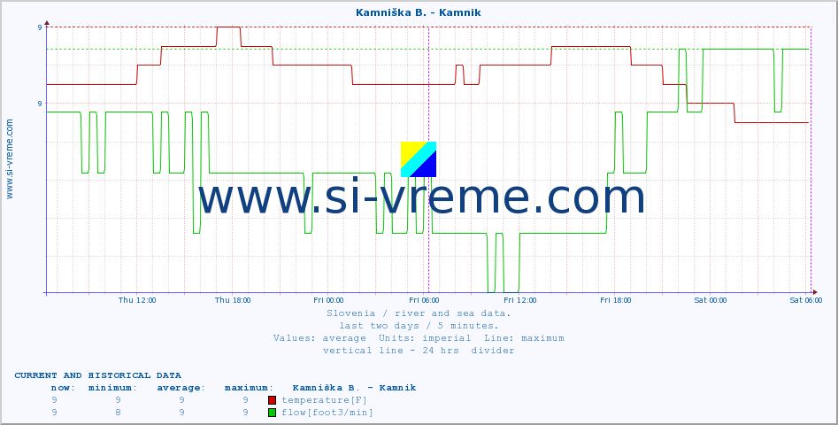  :: Kamniška B. - Kamnik :: temperature | flow | height :: last two days / 5 minutes.
