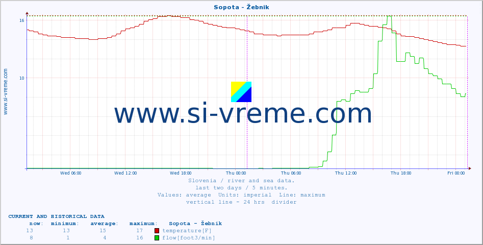  :: Sopota - Žebnik :: temperature | flow | height :: last two days / 5 minutes.