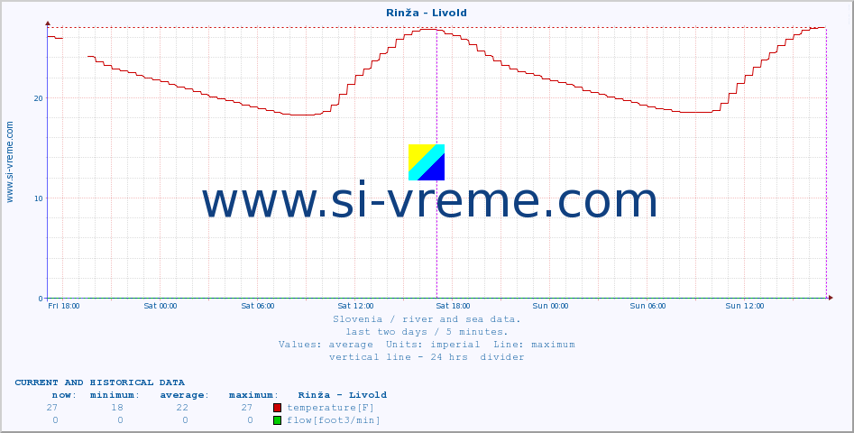  :: Rinža - Livold :: temperature | flow | height :: last two days / 5 minutes.