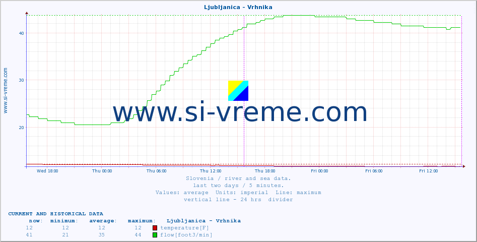  :: Ljubljanica - Vrhnika :: temperature | flow | height :: last two days / 5 minutes.