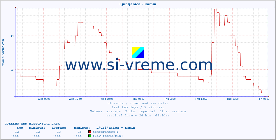  :: Ljubljanica - Kamin :: temperature | flow | height :: last two days / 5 minutes.