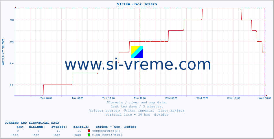  :: Stržen - Gor. Jezero :: temperature | flow | height :: last two days / 5 minutes.