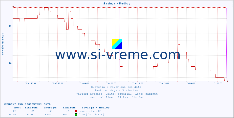  :: Savinja - Medlog :: temperature | flow | height :: last two days / 5 minutes.