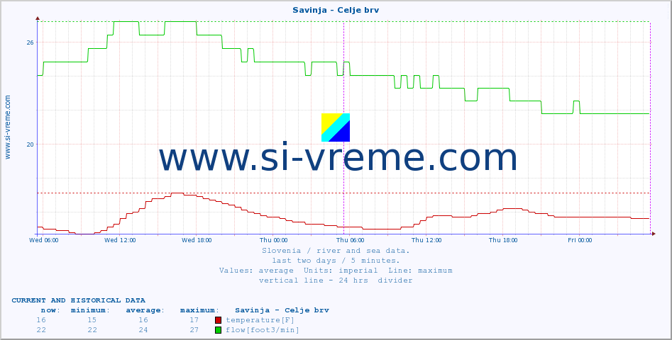  :: Savinja - Celje brv :: temperature | flow | height :: last two days / 5 minutes.