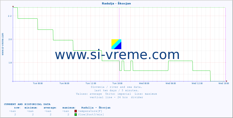  :: Radulja - Škocjan :: temperature | flow | height :: last two days / 5 minutes.