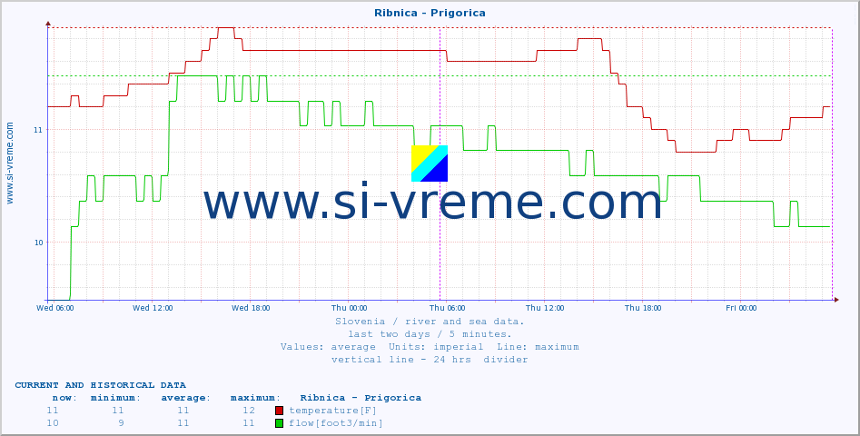  :: Ribnica - Prigorica :: temperature | flow | height :: last two days / 5 minutes.