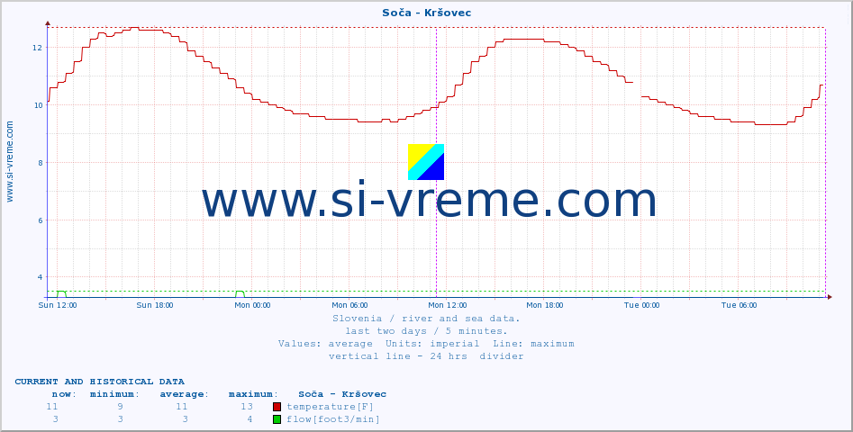  :: Soča - Kršovec :: temperature | flow | height :: last two days / 5 minutes.