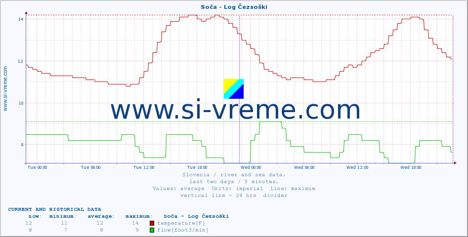  :: Soča - Log Čezsoški :: temperature | flow | height :: last two days / 5 minutes.