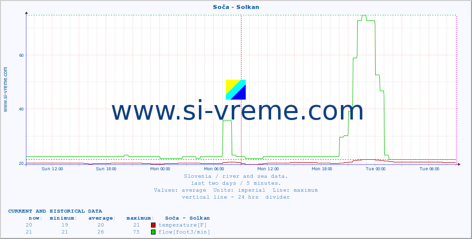  :: Soča - Solkan :: temperature | flow | height :: last two days / 5 minutes.