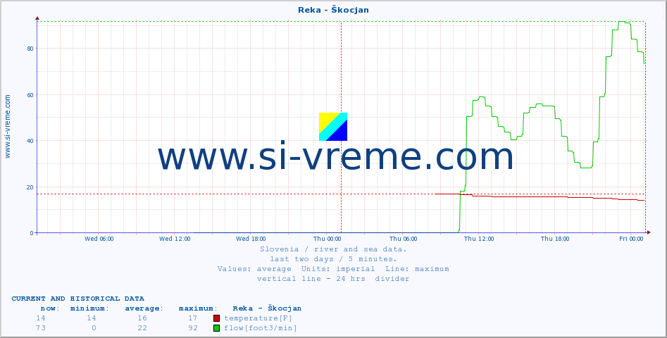  :: Reka - Škocjan :: temperature | flow | height :: last two days / 5 minutes.