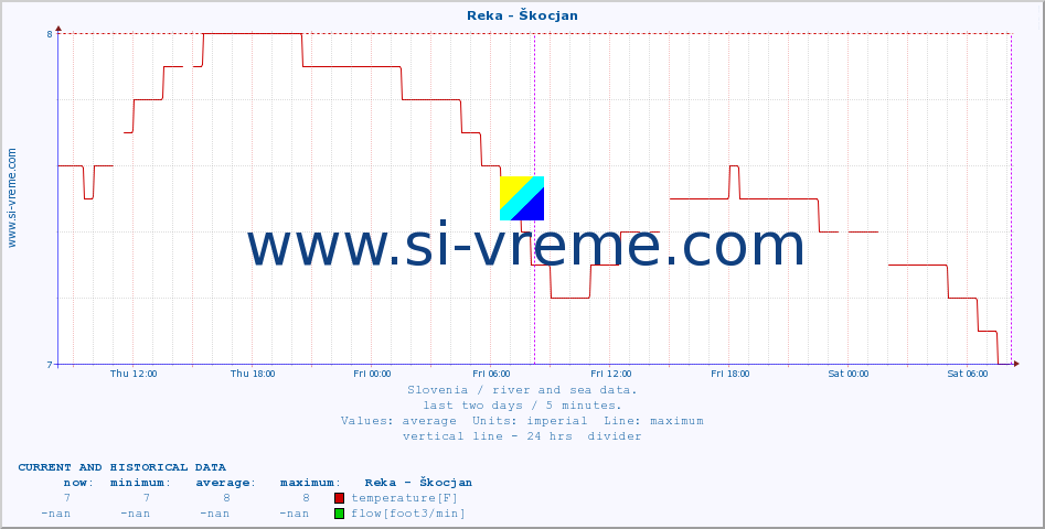  :: Reka - Škocjan :: temperature | flow | height :: last two days / 5 minutes.