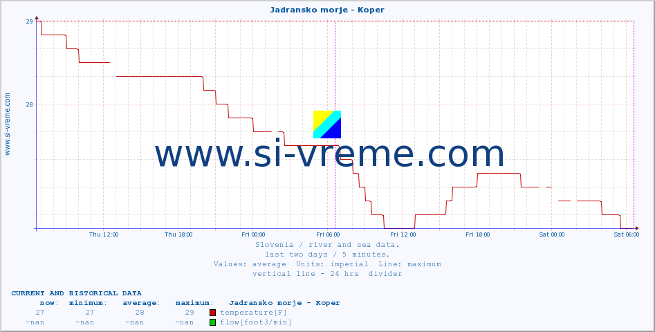  :: Jadransko morje - Koper :: temperature | flow | height :: last two days / 5 minutes.