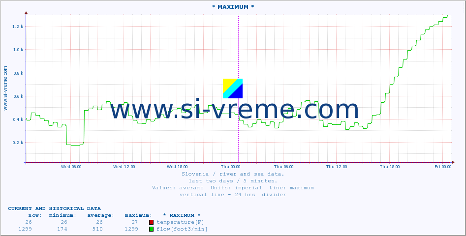  :: * MAXIMUM * :: temperature | flow | height :: last two days / 5 minutes.