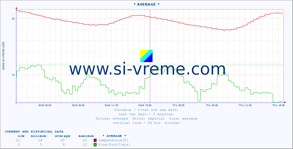  :: * AVERAGE * :: temperature | flow | height :: last two days / 5 minutes.