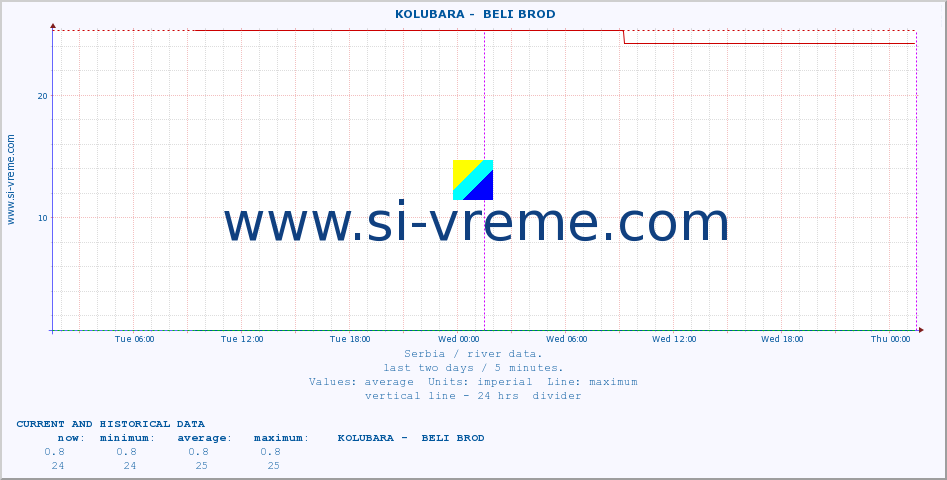  ::  KOLUBARA -  BELI BROD :: height |  |  :: last two days / 5 minutes.