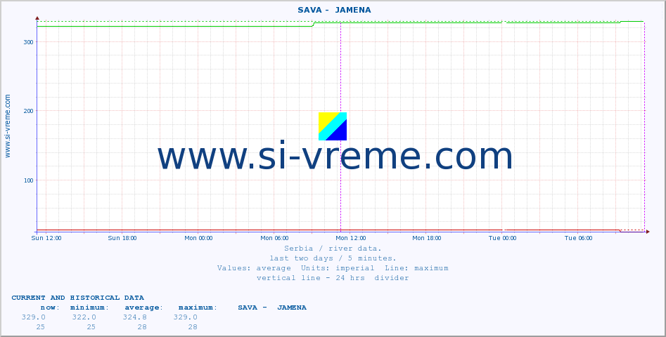  ::  SAVA -  JAMENA :: height |  |  :: last two days / 5 minutes.