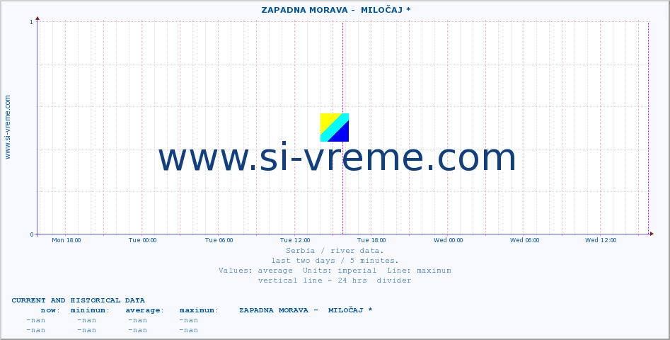  ::  ZAPADNA MORAVA -  MILOČAJ * :: height |  |  :: last two days / 5 minutes.