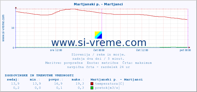 POVPREČJE :: Martjanski p. - Martjanci :: temperatura | pretok | višina :: zadnja dva dni / 5 minut.