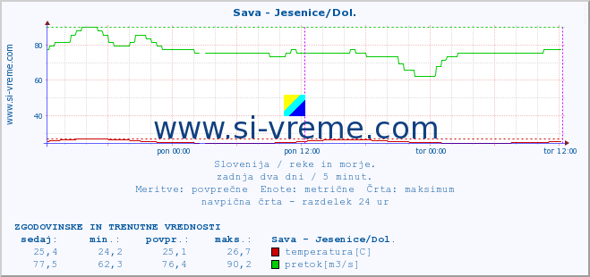 POVPREČJE :: Sava - Jesenice/Dol. :: temperatura | pretok | višina :: zadnja dva dni / 5 minut.