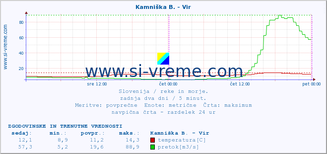 POVPREČJE :: Kamniška B. - Vir :: temperatura | pretok | višina :: zadnja dva dni / 5 minut.