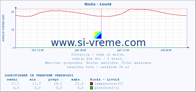 POVPREČJE :: Rinža - Livold :: temperatura | pretok | višina :: zadnja dva dni / 5 minut.