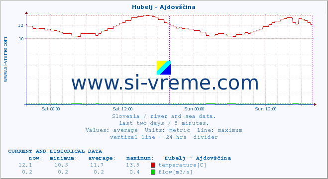  :: Hubelj - Ajdovščina :: temperature | flow | height :: last two days / 5 minutes.