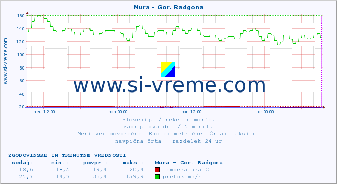 POVPREČJE :: Mura - Gor. Radgona :: temperatura | pretok | višina :: zadnja dva dni / 5 minut.