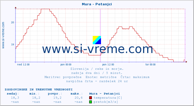 POVPREČJE :: Mura - Petanjci :: temperatura | pretok | višina :: zadnja dva dni / 5 minut.