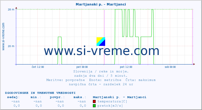 POVPREČJE :: Martjanski p. - Martjanci :: temperatura | pretok | višina :: zadnja dva dni / 5 minut.