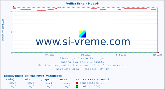 POVPREČJE :: Velika Krka - Hodoš :: temperatura | pretok | višina :: zadnja dva dni / 5 minut.