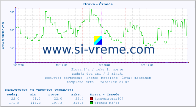 POVPREČJE :: Drava - Črneče :: temperatura | pretok | višina :: zadnja dva dni / 5 minut.