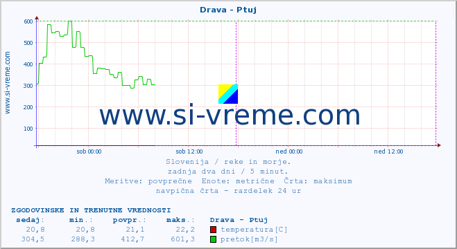 POVPREČJE :: Drava - Ptuj :: temperatura | pretok | višina :: zadnja dva dni / 5 minut.