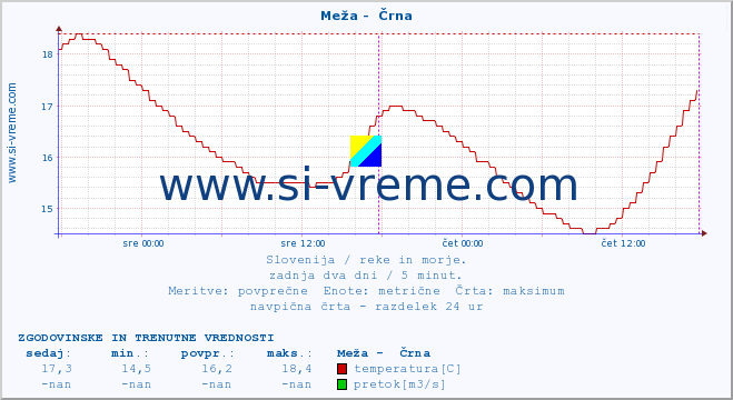 POVPREČJE :: Meža -  Črna :: temperatura | pretok | višina :: zadnja dva dni / 5 minut.