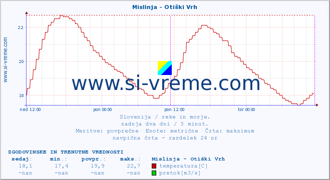 POVPREČJE :: Mislinja - Otiški Vrh :: temperatura | pretok | višina :: zadnja dva dni / 5 minut.