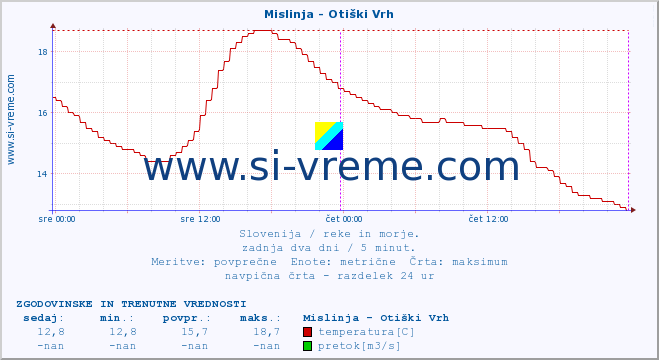 POVPREČJE :: Mislinja - Otiški Vrh :: temperatura | pretok | višina :: zadnja dva dni / 5 minut.