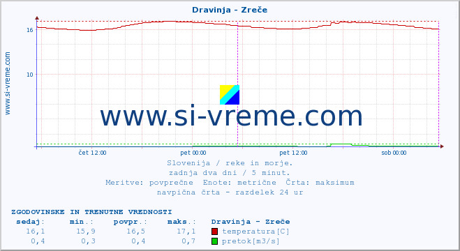 POVPREČJE :: Dravinja - Zreče :: temperatura | pretok | višina :: zadnja dva dni / 5 minut.