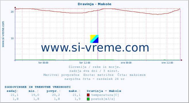 POVPREČJE :: Dravinja - Makole :: temperatura | pretok | višina :: zadnja dva dni / 5 minut.